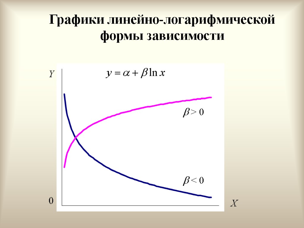 Графики линейно-логарифмической формы зависимости 0 X Y  > 0  < 0